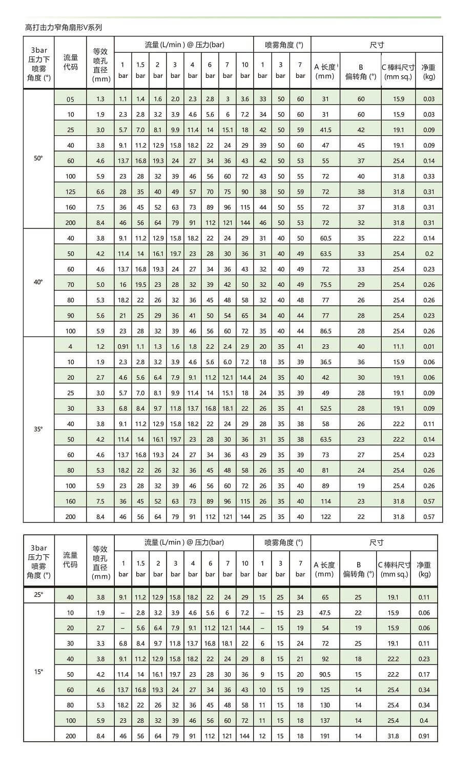 窄角型高打擊力<a href='http://ysren.net.cn/shanxingpenzui/' target='_blank'><u>扇形噴嘴</u></a>