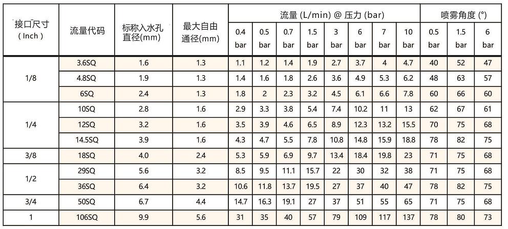 廣角<a href='http://ysren.net.cn/shixinzhuipenzui/' target='_blank'><u>實心錐噴嘴</u></a>