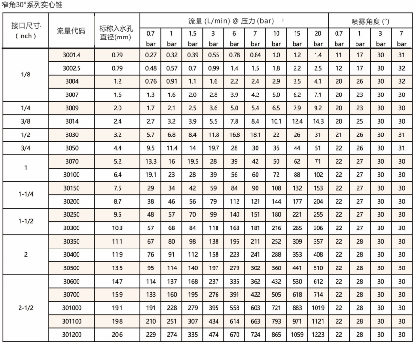 標(biāo)準(zhǔn)<a href='http://ysren.net.cn/shixinzhuipenzui/' target='_blank'><u>實(shí)心錐噴嘴</u></a>BB系列