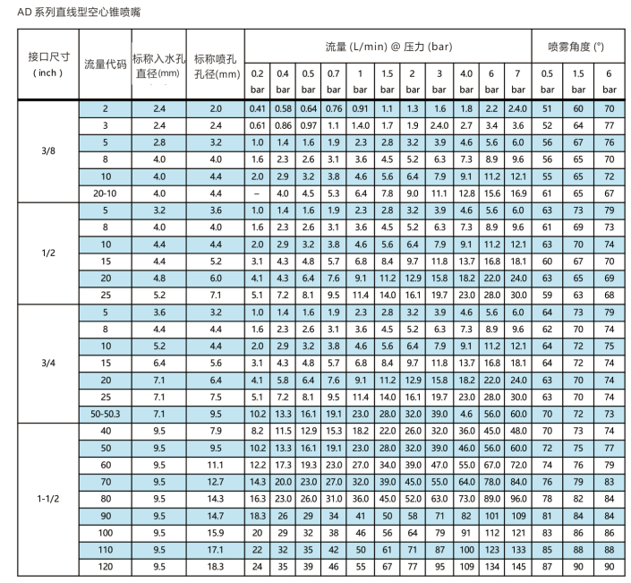 AD系列直線型<a href='http://ysren.net.cn/kongxinzhuipenzui/' target='_blank'><u>空心錐噴嘴</u></a>