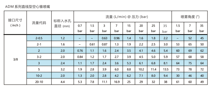 AD系列直線型<a href='http://ysren.net.cn/kongxinzhuipenzui/' target='_blank'><u>空心錐噴嘴</u></a>