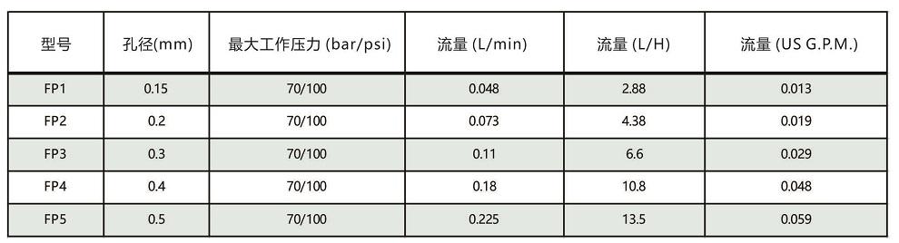 FP系列<a href='http://ysren.net.cn/kongqiwuhuapenzui/' target='_blank'><u>霧化噴嘴</u></a>