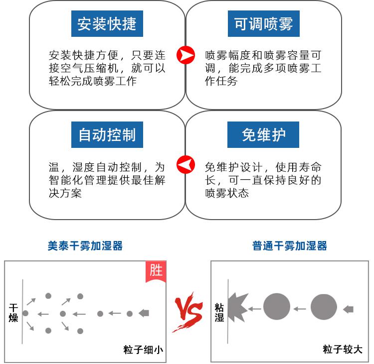 干霧加濕噴頭緊湊便攜式