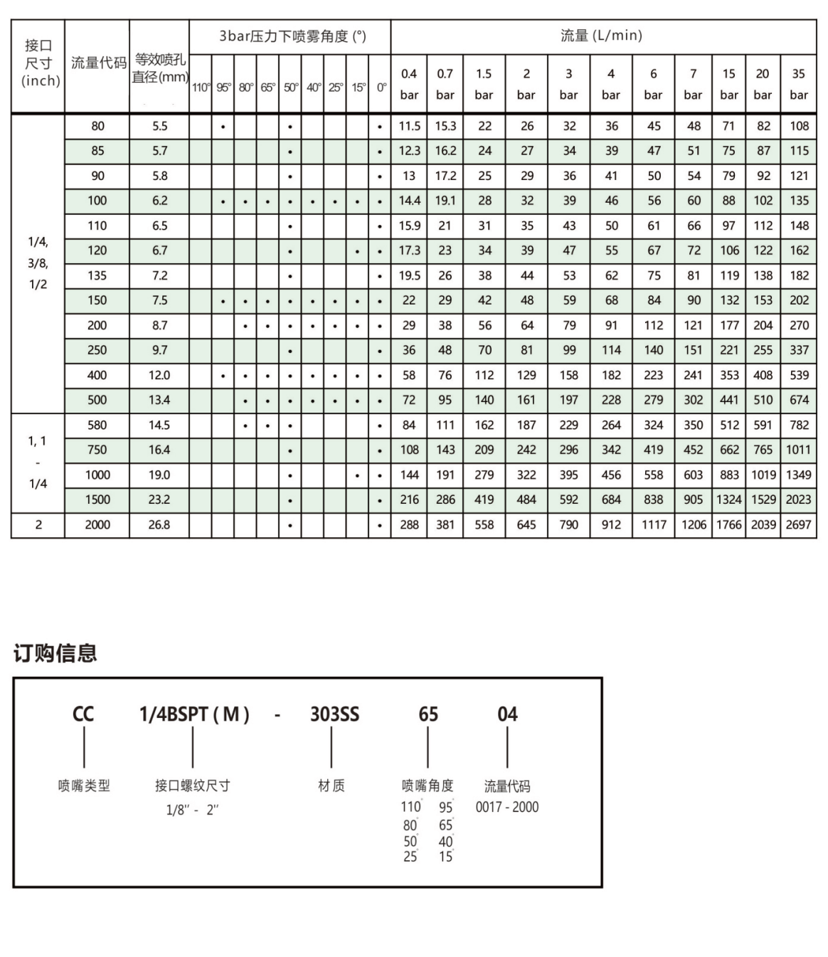 <a href='http://ysren.net.cn/shanxingpenzui/' target='_blank'><u>扇形噴嘴</u></a>參數(shù)表