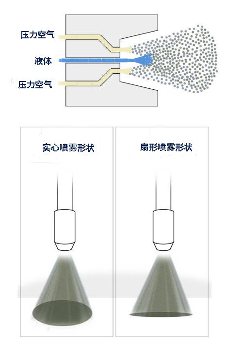 空氣霧化精密?chē)婌F系統(tǒng)